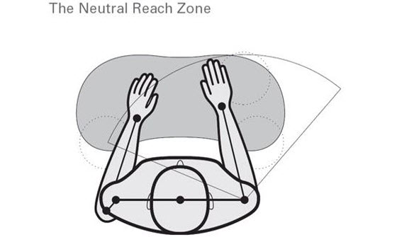 Stay within your neutral reach zone for ergonomic health